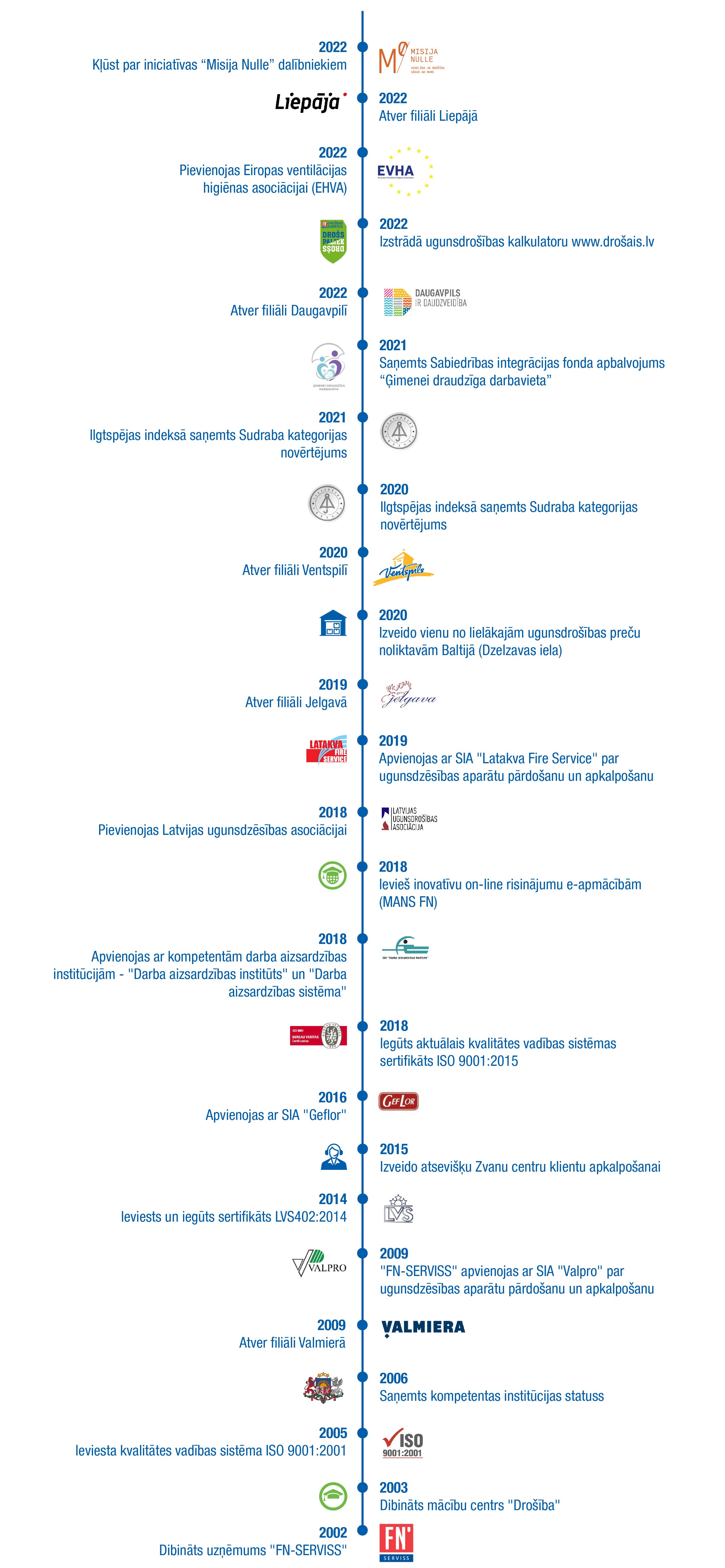 FN-SERVISS laika linija