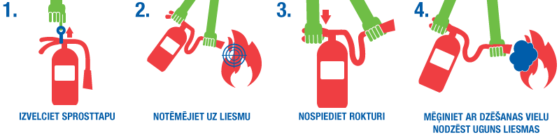 Kā izmantot ugunsdzēsības aparātu