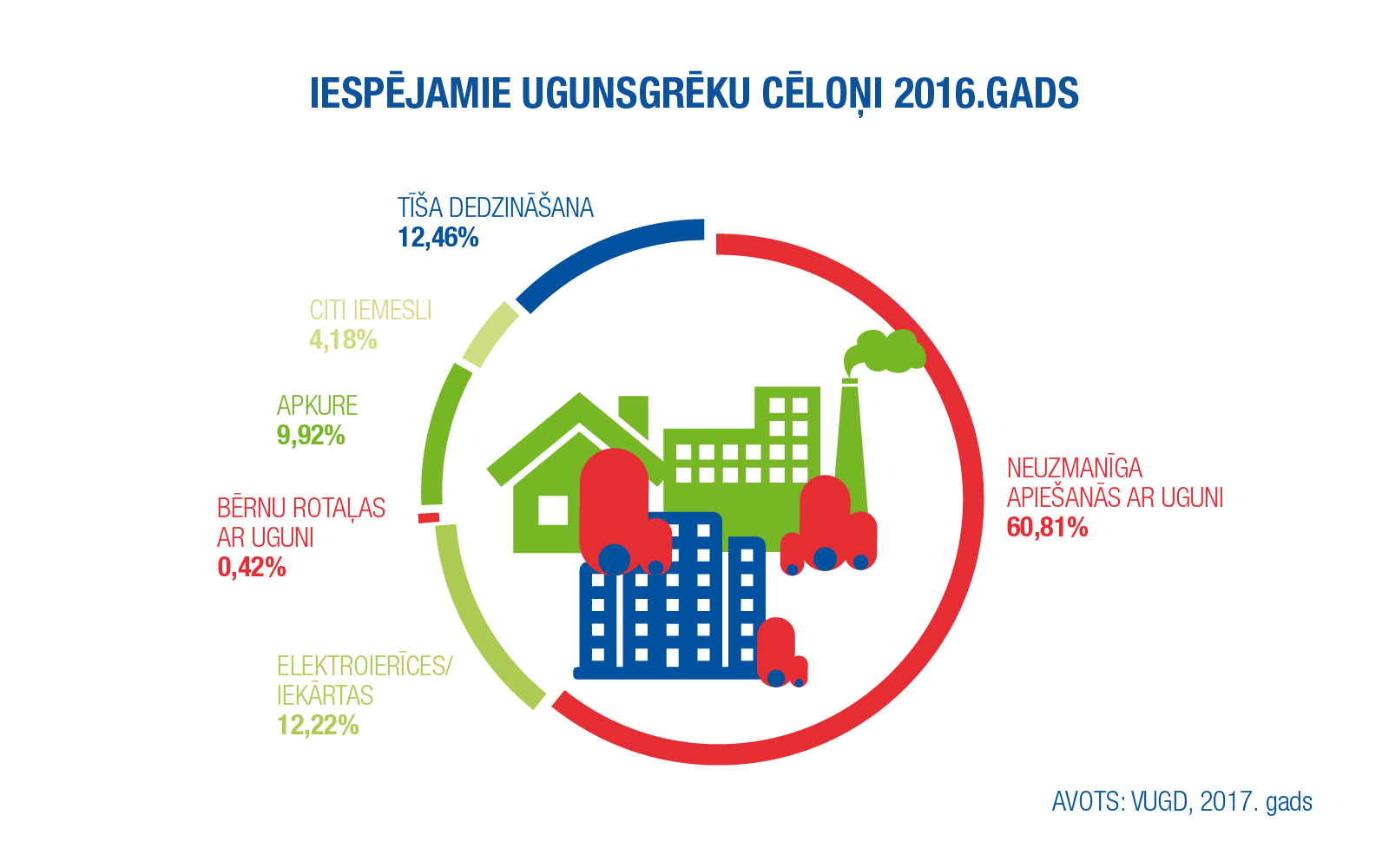 Iespējamie ugunsgrēku cēloņi 2016