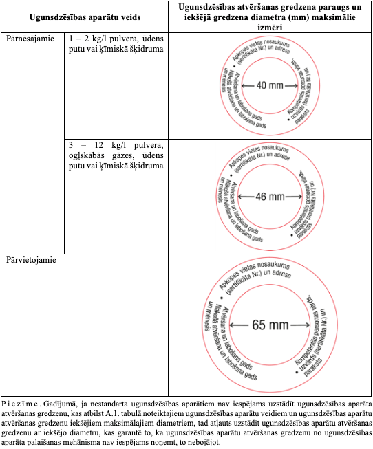Jaunas standarta prasības ugunsdzēsības aparātu apkopes vietām